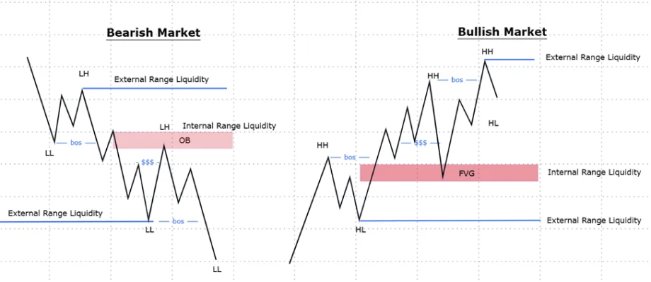 a chart illustrating market structure patterns such as bullish and bearish trends, including key levels