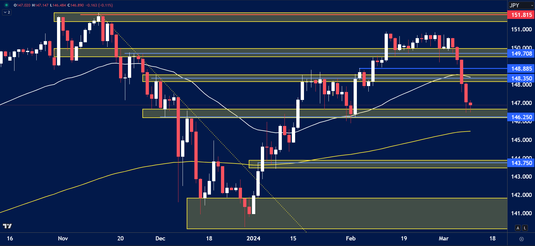 USDJPY-Forex-Trading-Analysis-11th-March.png