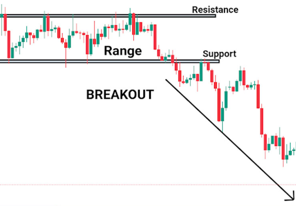 A candlestick chart showing a price range between resistance and support levels, followed by a downward breakout.