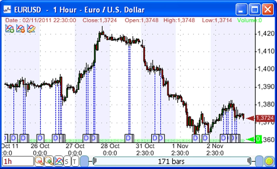 a forex chart showing price reaction to key economic indicators and news releases