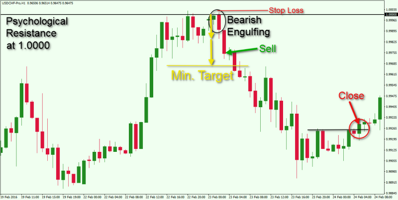 Engulfing pattern with support and resistance