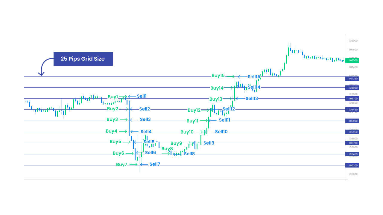 Gann Grid Trading Strategy