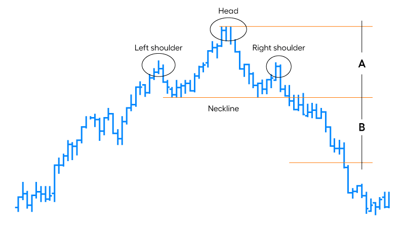 How To Trade With The Head And Shoulders Pattern