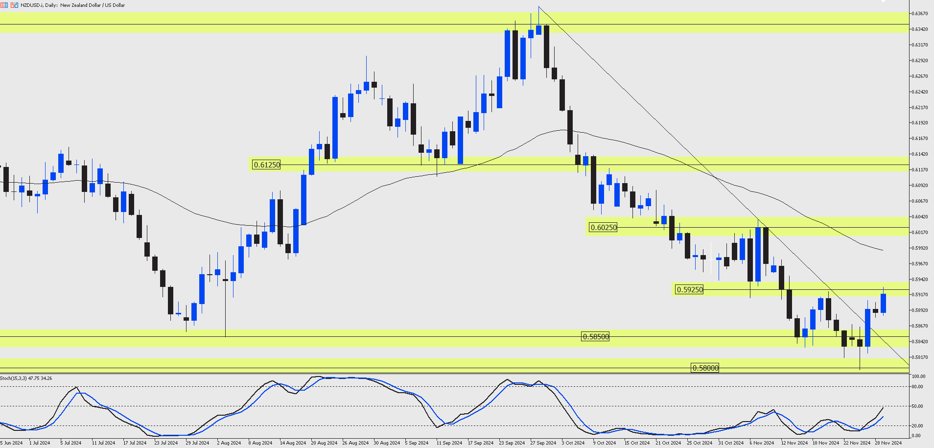 NZD and USD forecast chart for December 2