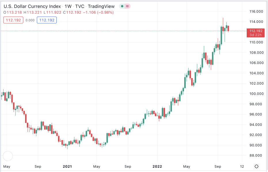 Weekly chart of the U.S. Dollar Currency Index (DXY) showing a strong uptrend from mid-2021 to late 2022