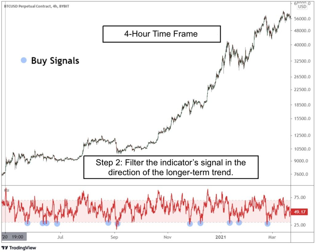 four-hour time frame