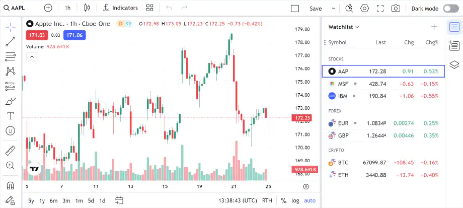 Screenshot of TradingView interface showing Apple Inc. chart with candlesticks, trading volume, and a customizable watchlist panel displaying stocks, forex, and crypto instruments.
