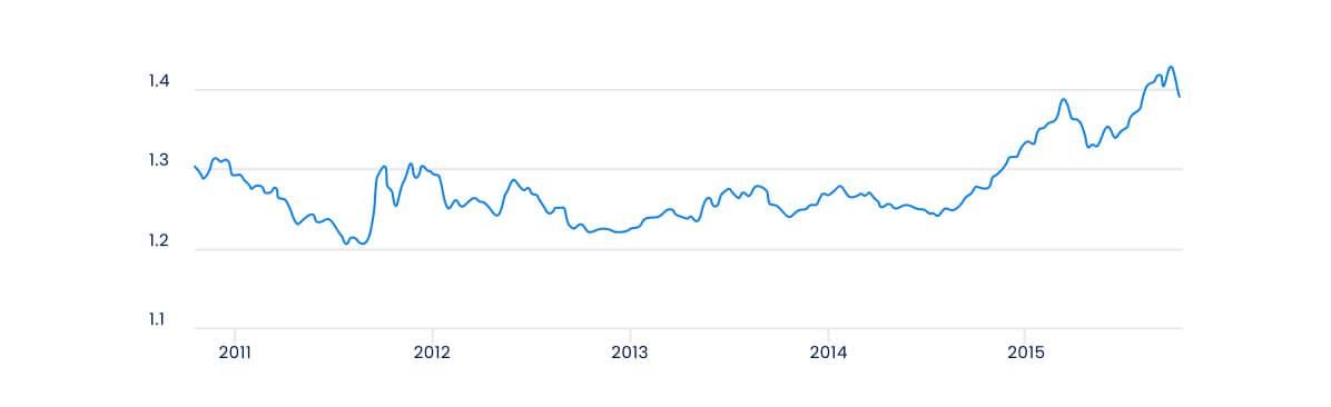 chart showing performance of SGD from 2011 to 2015