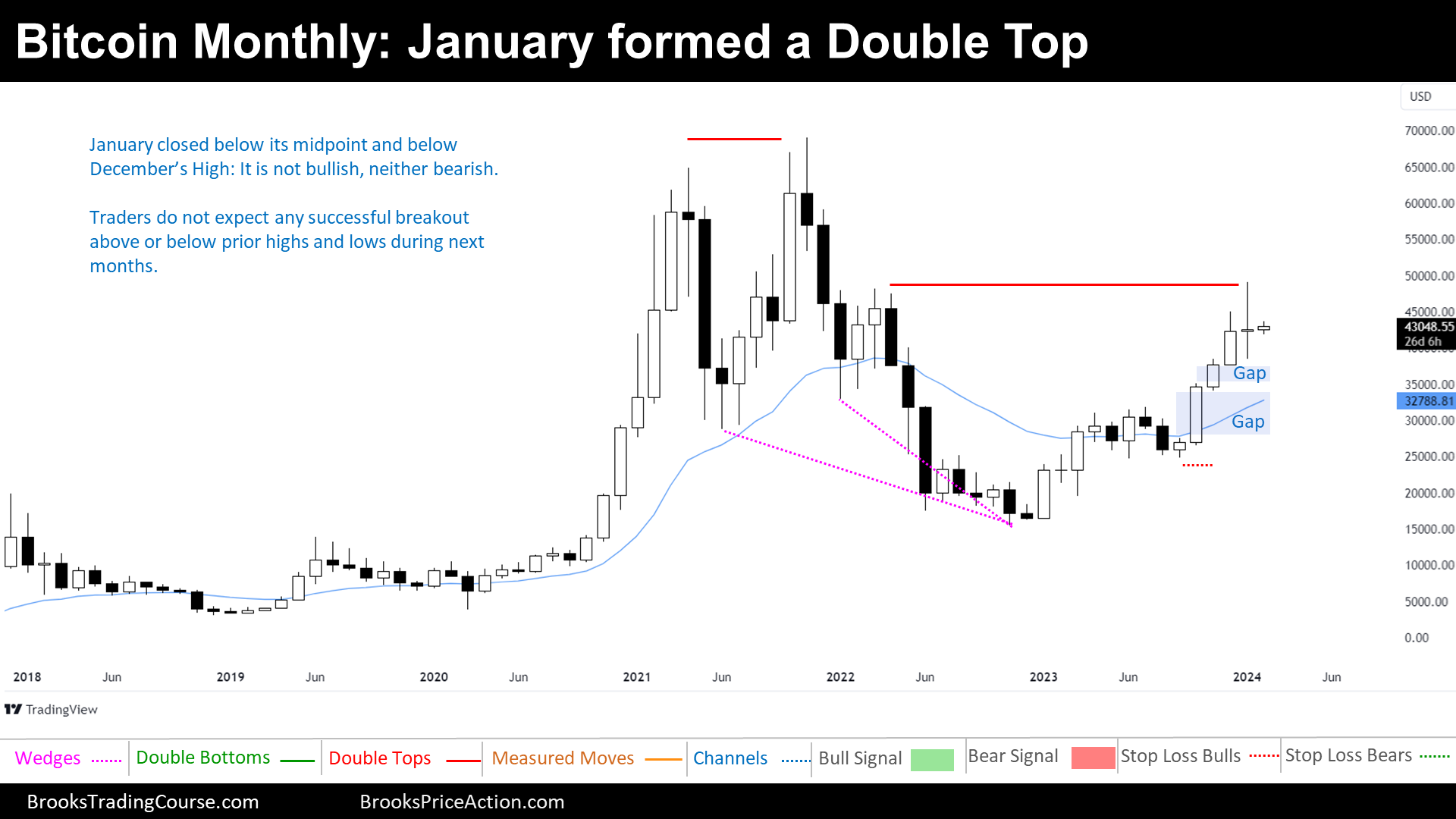 bitcoin monthly time frame