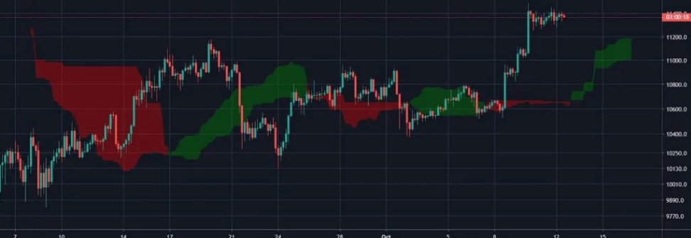 Guide to Ichimoku Clouds in Crypto Trading