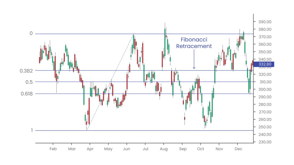 Fibonacci retracement