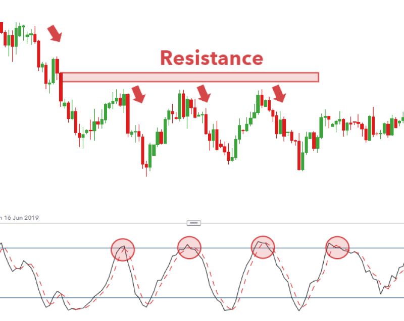 A candlestick chart showing a resistance level, marked by red arrows where price struggles to break above.