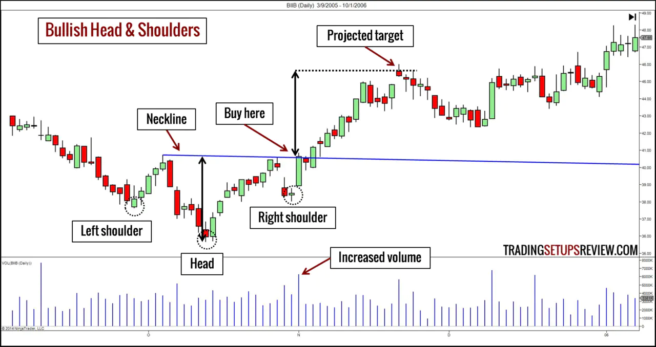 Price action strategy.