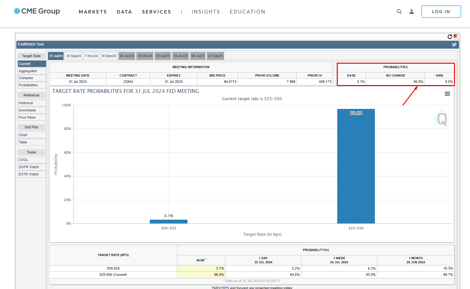 cme july- Federal Reserve Interest Rates