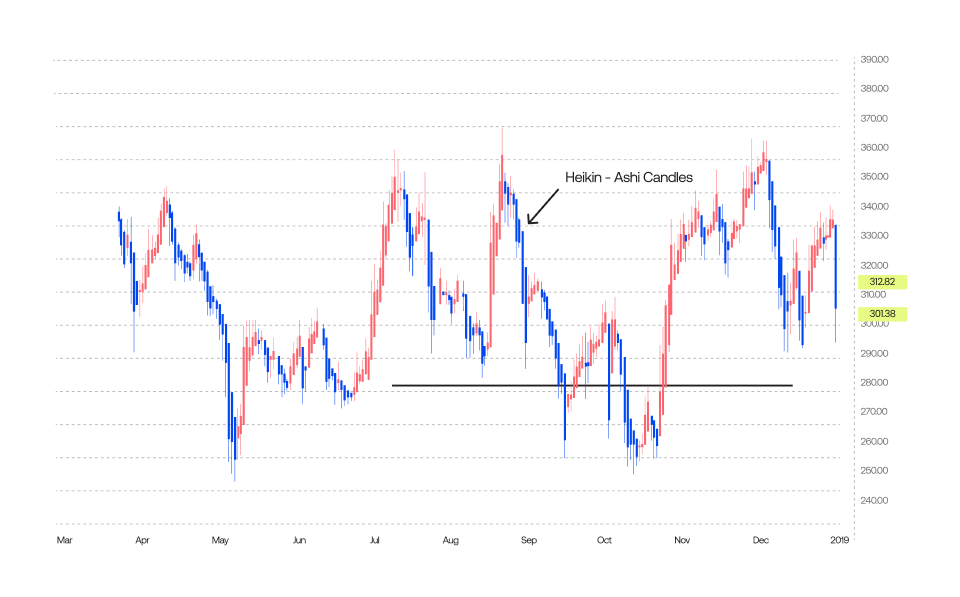 chart showing Heikin Ashi prices