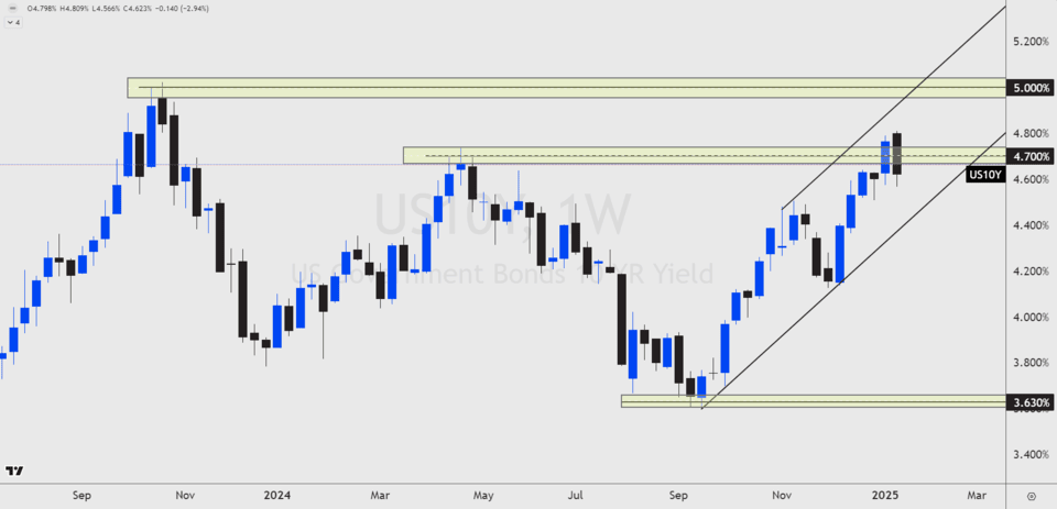 Weekly chart of the US 10-Year Treasury Yield showing a rising trend channel, resistance at 4.70% and 5.00%, and support at 3.63%