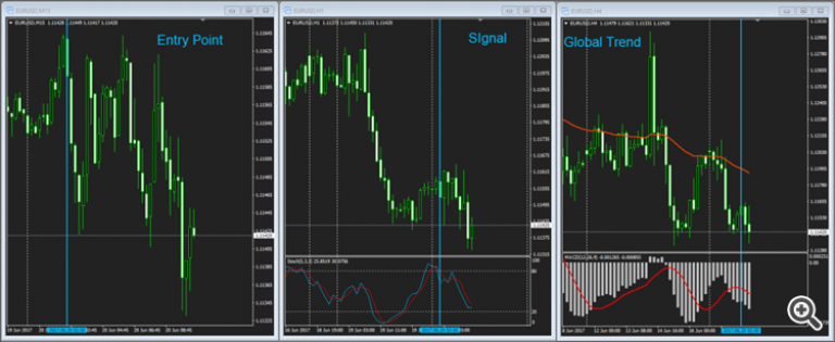 Triple screen trading example with EUR/USD showing entry point, signal chart with stochastic oscillator, and global trend chart with MACD.