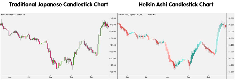 traditional Japanese Candlestick chart and Heikin Ashi chart side by side