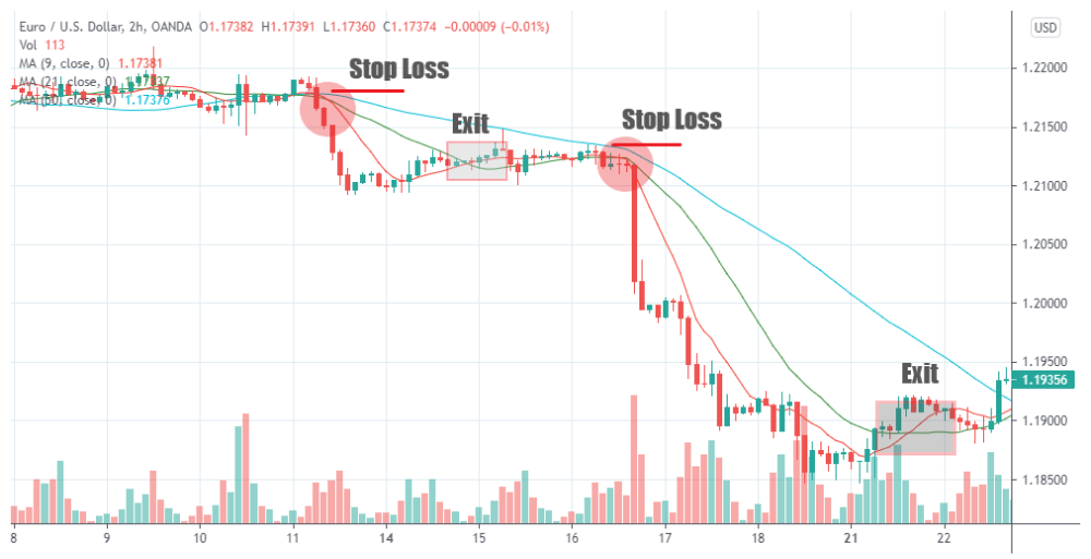 Trend-following strategy chart with marked stop loss and exit points after price drops below moving averages.