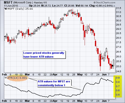 chart showing Average True Range