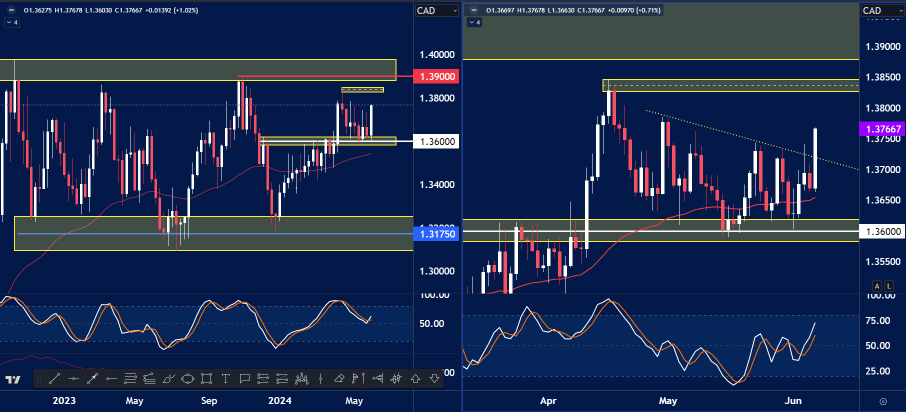 a dual-panel chart of USD/CAD showing two timeframes.