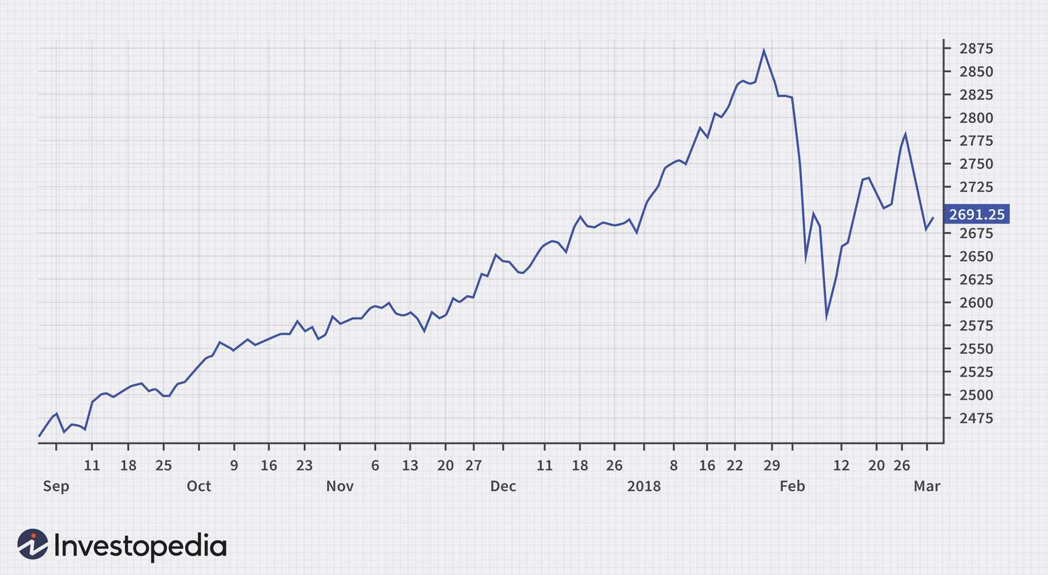 line chart in crypto trading