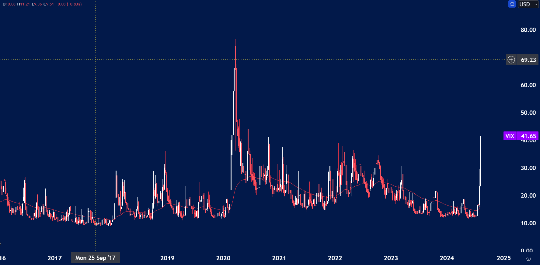 a candlestick chart of the VIX (Volatility Index) from 2016 to 2025, showing periods of high and low market volatility