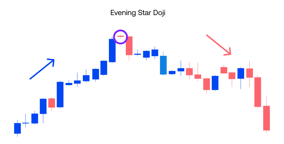 Evening DOji candlestick pattern