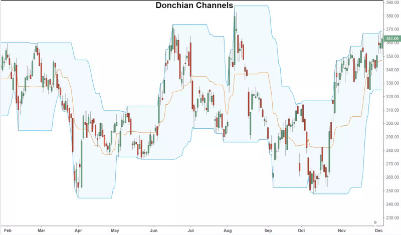 chart showing Donchian channel pattern