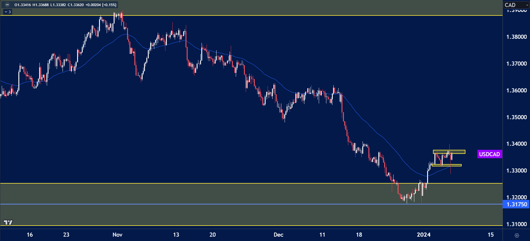 USDCAD chart analysis for January 8