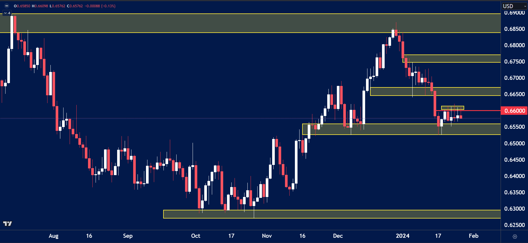 AUDUSD chart analysis for January 29th