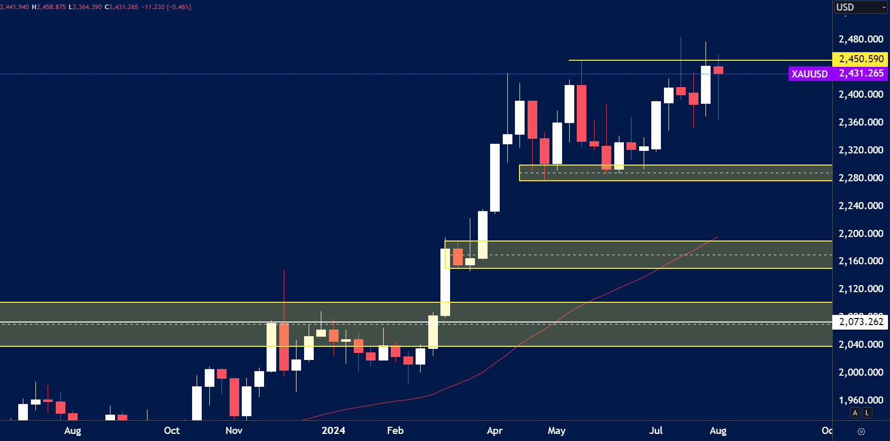 XAUUSD Weekly – Key Resistance Test at $2,450.59