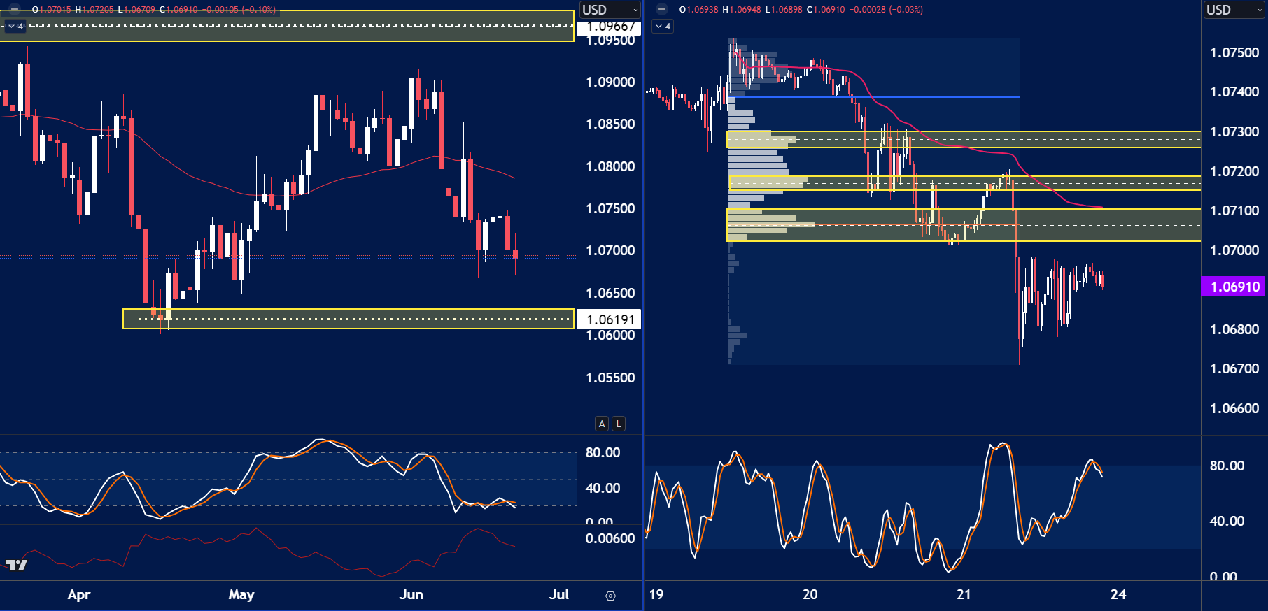 EURUSD chart analysis for June 24