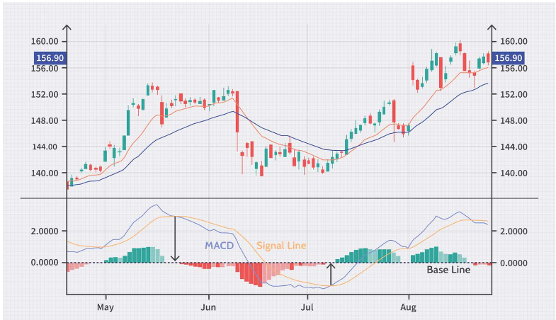 Moving average convergence divergence (MACD)