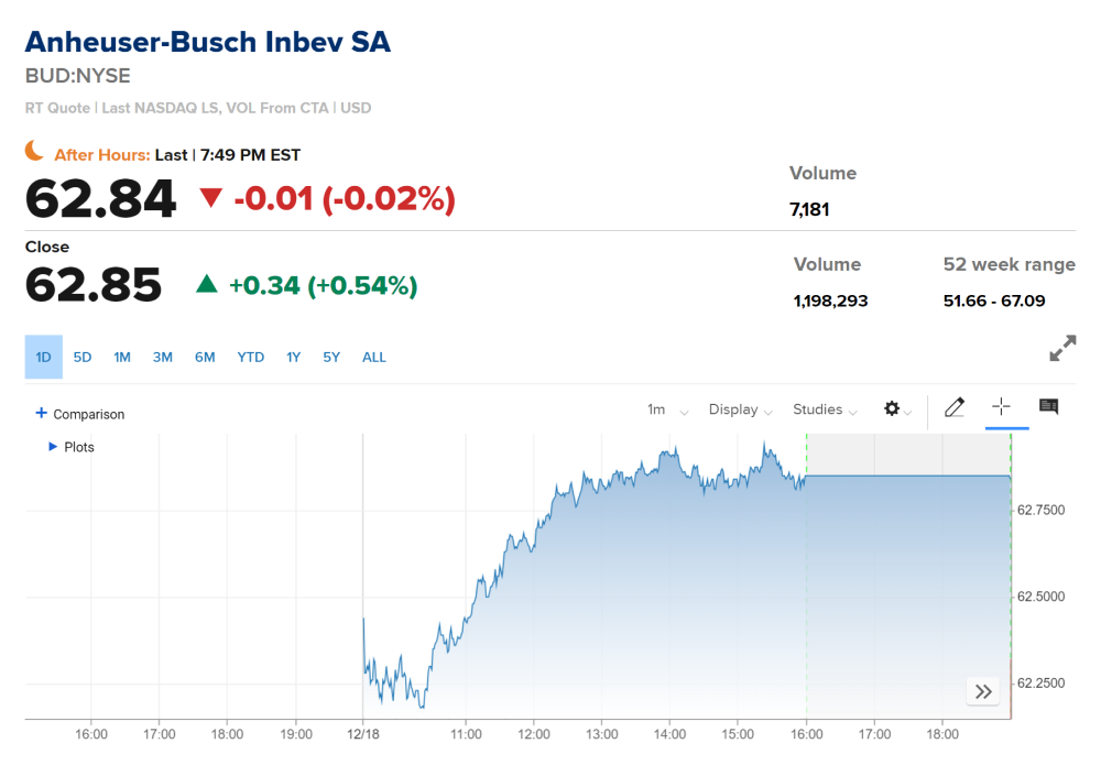 Anheuser-Busch InBev stock