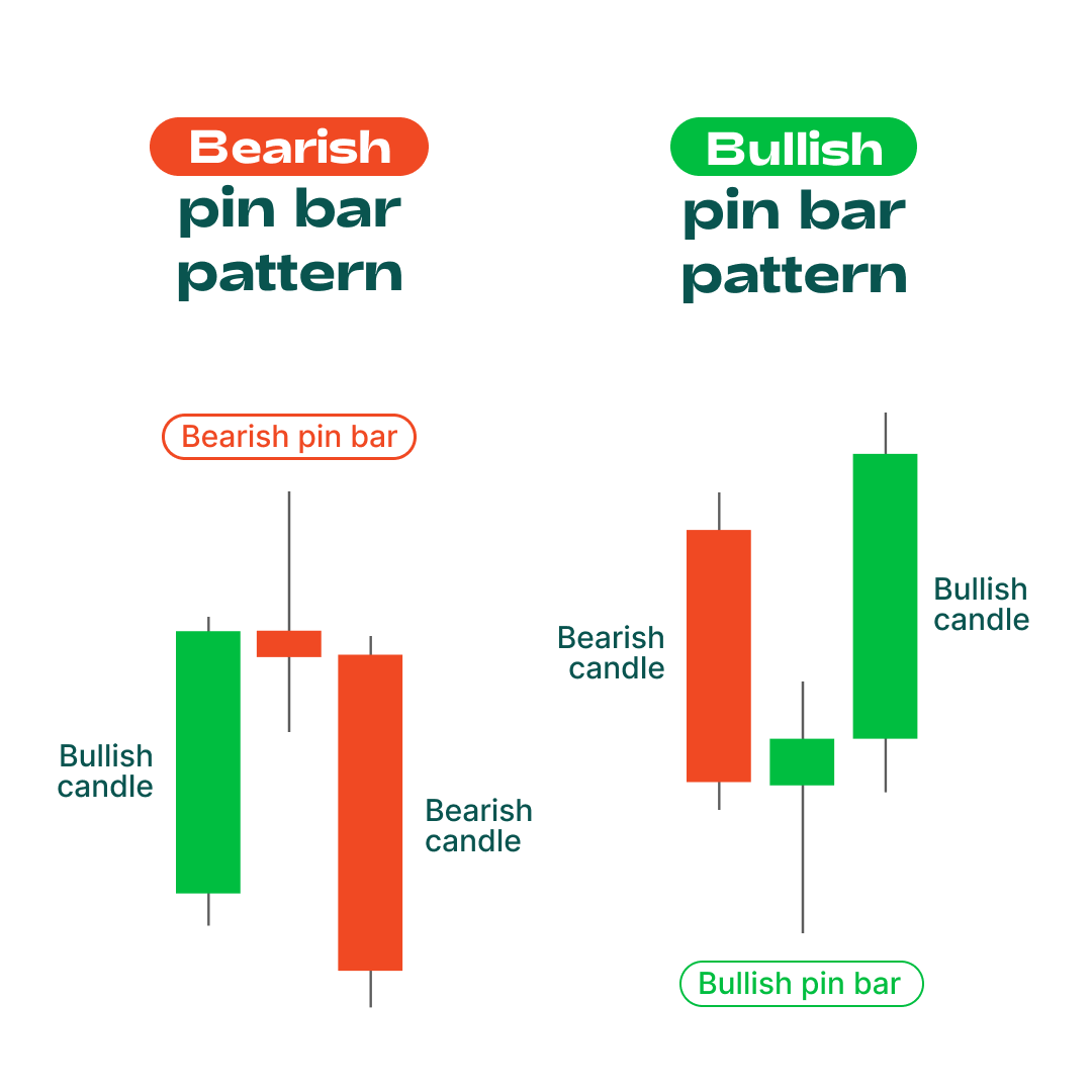 Illustration of bearish and bullish pin bar candlestick patterns showing price rejection and reversal signals