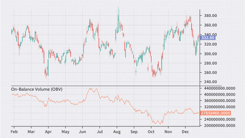 On-balance volume (OBV)