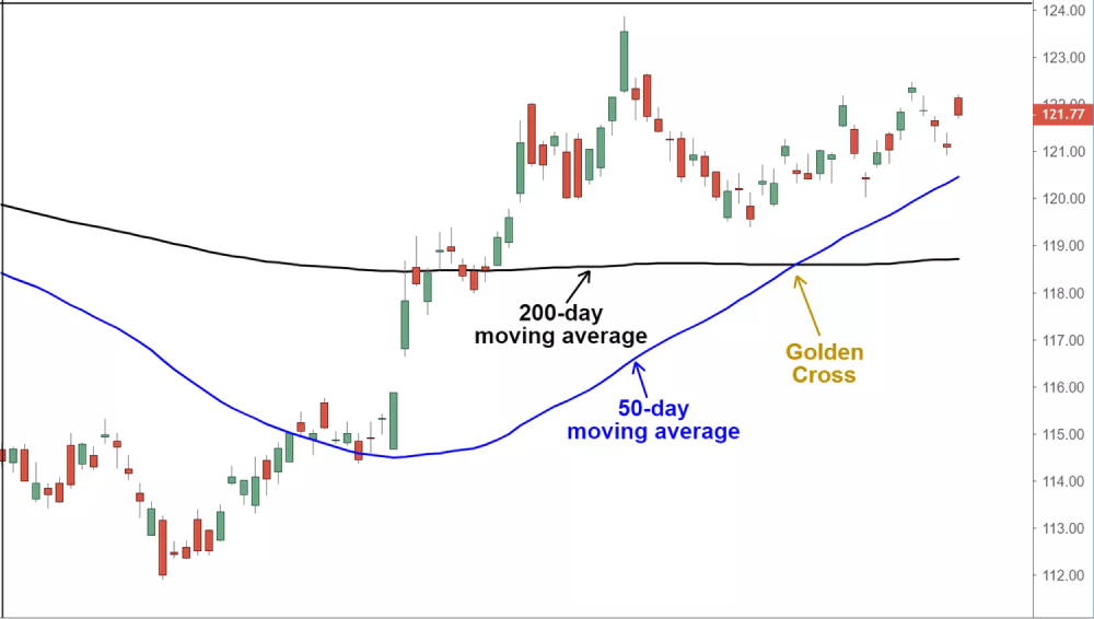 Golden cross trading is a technical analysis indicator which occurs when the 50-day short-term