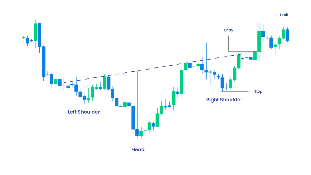 Inverse head and shoulder chart pattern