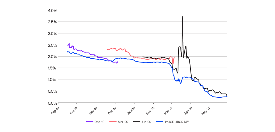 graph showing swap trading