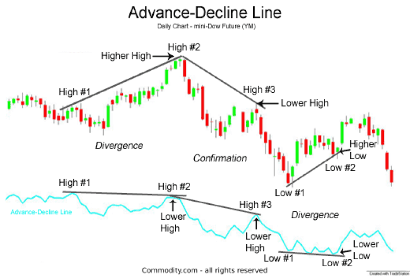 advance analysis tool showing new highs