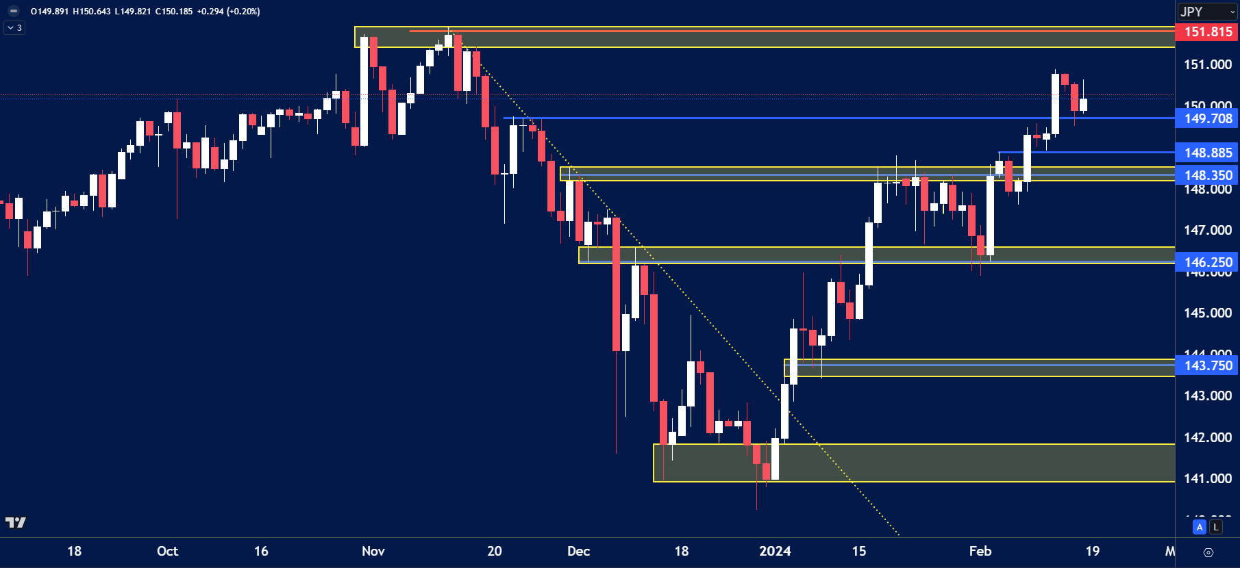 USDJPY chart analysis for February 19