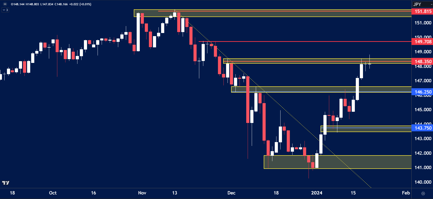 USD JPY chart analysis for January 22