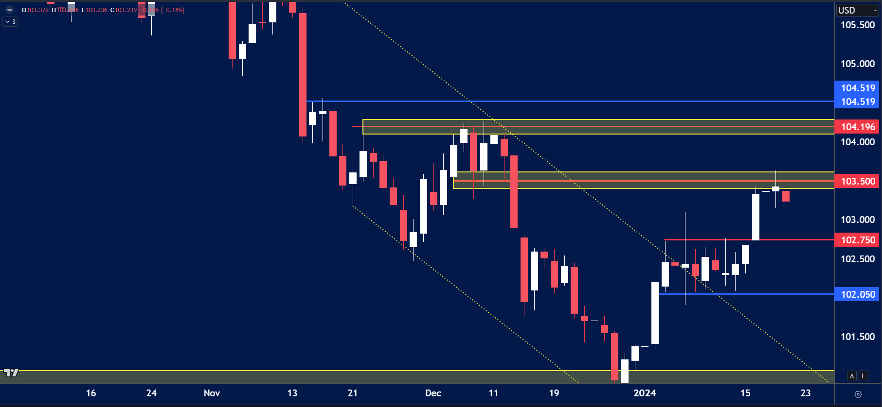 USD Index chart analysis for January 22