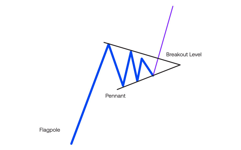 Pennant Pattern is a continuation pattern formed by large currency pair price movements