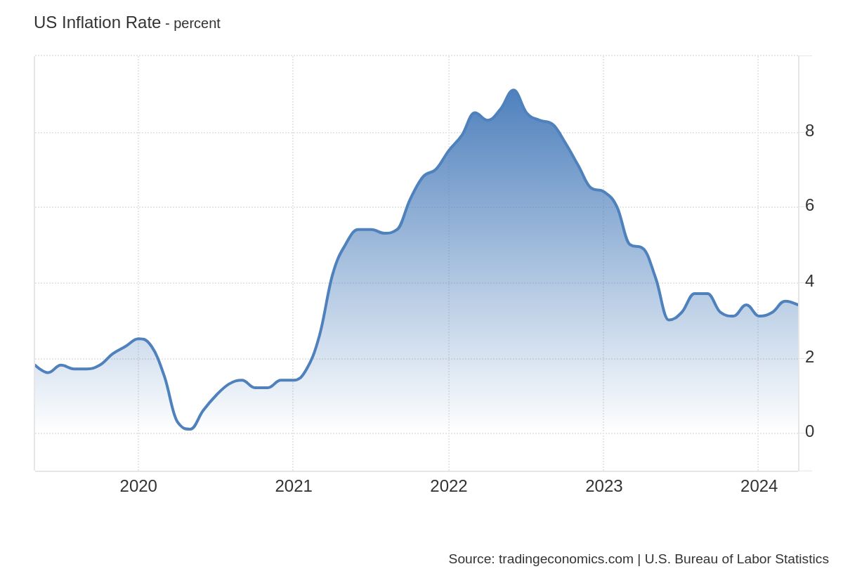 US_Inflation_Rate.png