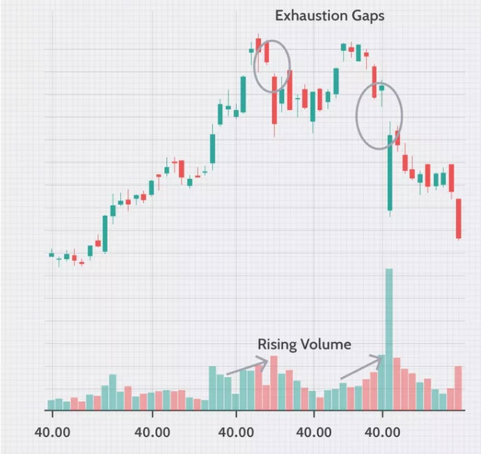 What is an exhaustion gap