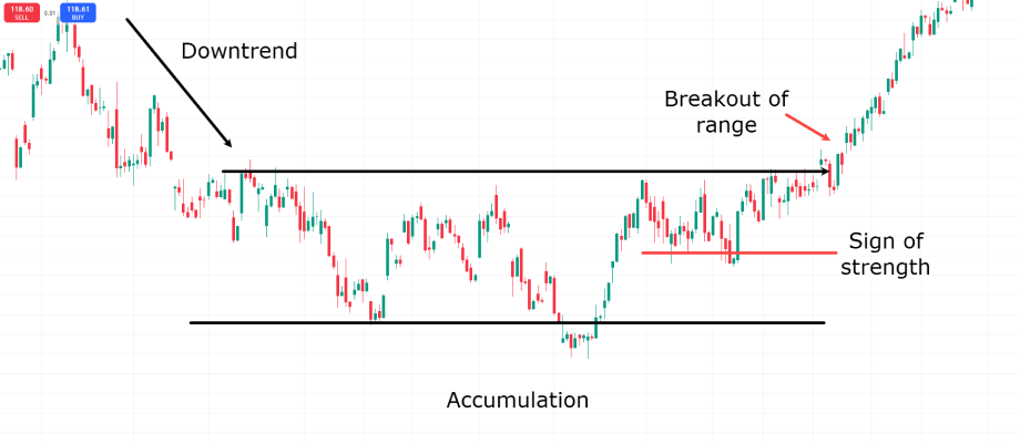 The image illustrates a stock chart showing a downtrend, followed by an accumulation phase, a breakout of the range, and a sign of strength indicating a potential upward movement.
