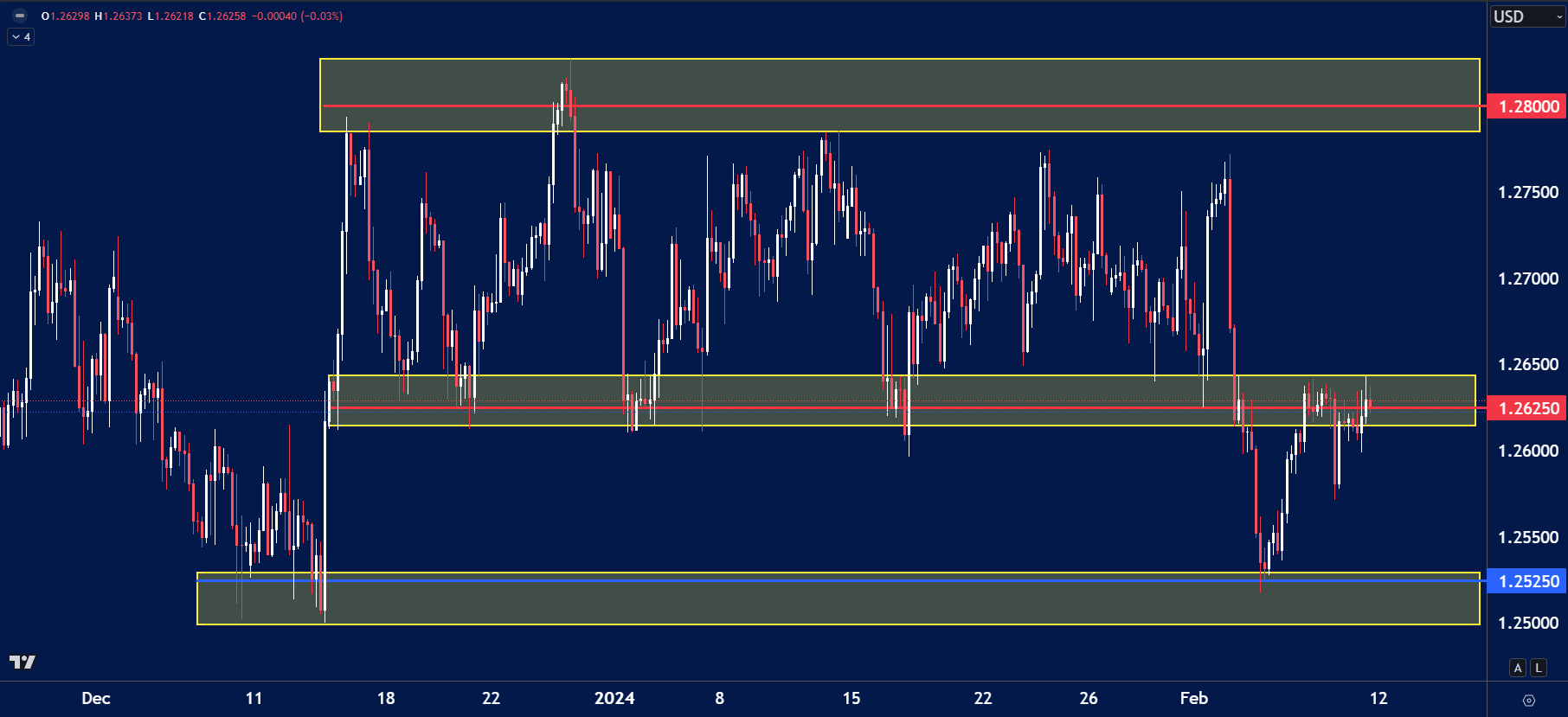 GBPUSD chart analysis for February 12