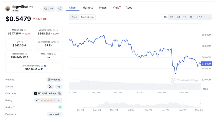 Dogwifhat (WIF) price chart and market data showing a $547.35 million market cap and recent trading performance